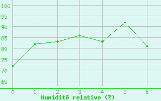 Courbe de l'humidit relative pour Batna