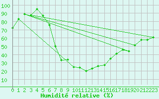Courbe de l'humidit relative pour Zilani
