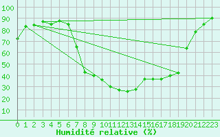 Courbe de l'humidit relative pour Reinosa