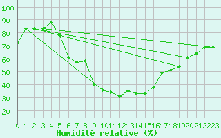Courbe de l'humidit relative pour Balikesir