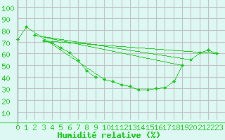 Courbe de l'humidit relative pour Chemnitz