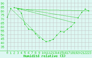 Courbe de l'humidit relative pour Oschatz