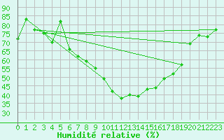 Courbe de l'humidit relative pour Fribourg / Posieux