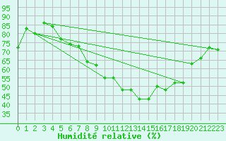 Courbe de l'humidit relative pour Zeltweg / Autom. Stat.