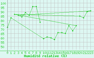 Courbe de l'humidit relative pour Orcires - Nivose (05)