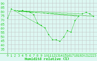 Courbe de l'humidit relative pour Soria (Esp)