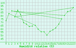 Courbe de l'humidit relative pour Toulouse-Blagnac (31)