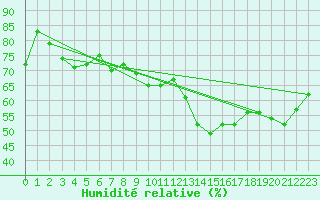 Courbe de l'humidit relative pour Leucate (11)