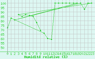 Courbe de l'humidit relative pour La Molina