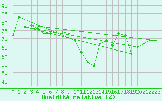 Courbe de l'humidit relative pour Cap Bar (66)