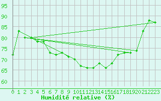 Courbe de l'humidit relative pour Shaffhausen
