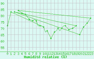 Courbe de l'humidit relative pour Boscombe Down