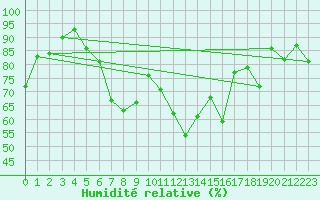 Courbe de l'humidit relative pour Cessy (01)