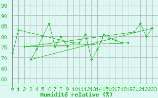 Courbe de l'humidit relative pour Vaagsli