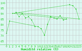 Courbe de l'humidit relative pour Piestany