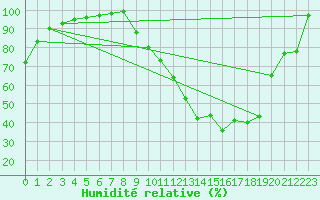 Courbe de l'humidit relative pour Charleville-Mzires (08)