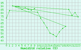 Courbe de l'humidit relative pour Bernburg/Saale (Nord