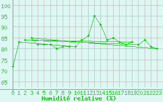 Courbe de l'humidit relative pour Bad Salzuflen