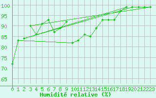 Courbe de l'humidit relative pour Hvide Sande