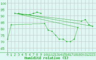 Courbe de l'humidit relative pour La Roche-sur-Yon (85)