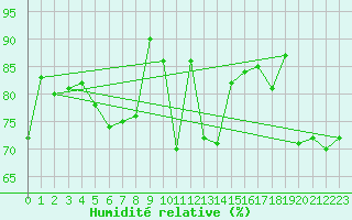 Courbe de l'humidit relative pour Chaumont (Sw)