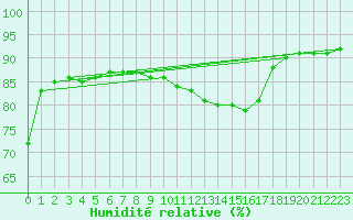 Courbe de l'humidit relative pour Logrono (Esp)