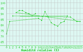 Courbe de l'humidit relative pour Bridel (Lu)