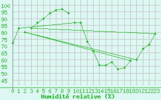 Courbe de l'humidit relative pour Angers-Beaucouz (49)