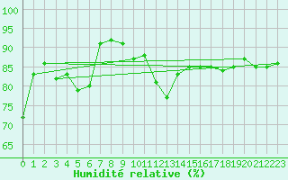 Courbe de l'humidit relative pour Maseskar