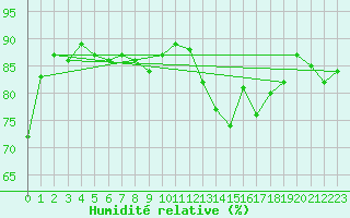 Courbe de l'humidit relative pour Trgueux (22)