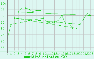 Courbe de l'humidit relative pour Roissy (95)