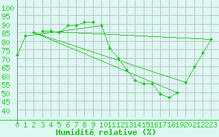 Courbe de l'humidit relative pour Orlans (45)