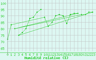 Courbe de l'humidit relative pour Norsjoe