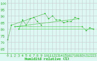 Courbe de l'humidit relative pour St Athan Royal Air Force Base
