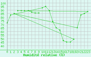 Courbe de l'humidit relative pour Forceville (80)