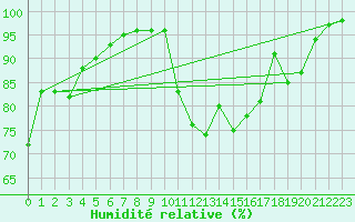 Courbe de l'humidit relative pour Nedre Vats