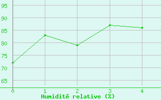 Courbe de l'humidit relative pour Yasawa-I-Rara