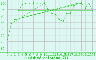 Courbe de l'humidit relative pour Montauban (82)