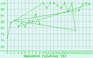 Courbe de l'humidit relative pour Titlis