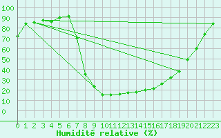 Courbe de l'humidit relative pour Jelenia Gora