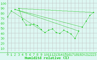 Courbe de l'humidit relative pour Figari (2A)