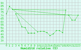 Courbe de l'humidit relative pour Brocken