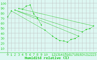 Courbe de l'humidit relative pour Beja