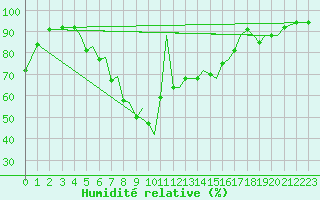 Courbe de l'humidit relative pour Mosjoen Kjaerstad