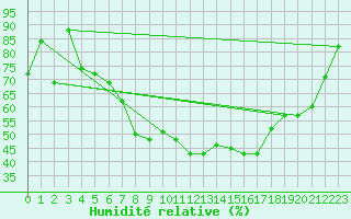 Courbe de l'humidit relative pour Payerne (Sw)