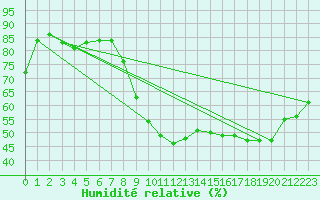 Courbe de l'humidit relative pour Grasque (13)