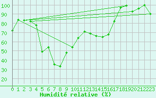 Courbe de l'humidit relative pour Jungfraujoch (Sw)