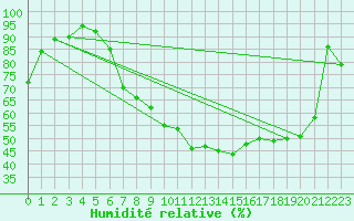 Courbe de l'humidit relative pour Aigle (Sw)