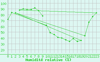 Courbe de l'humidit relative pour Reims-Prunay (51)