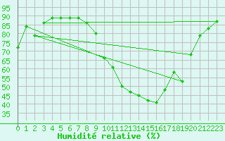 Courbe de l'humidit relative pour Lzignan-Corbires (11)